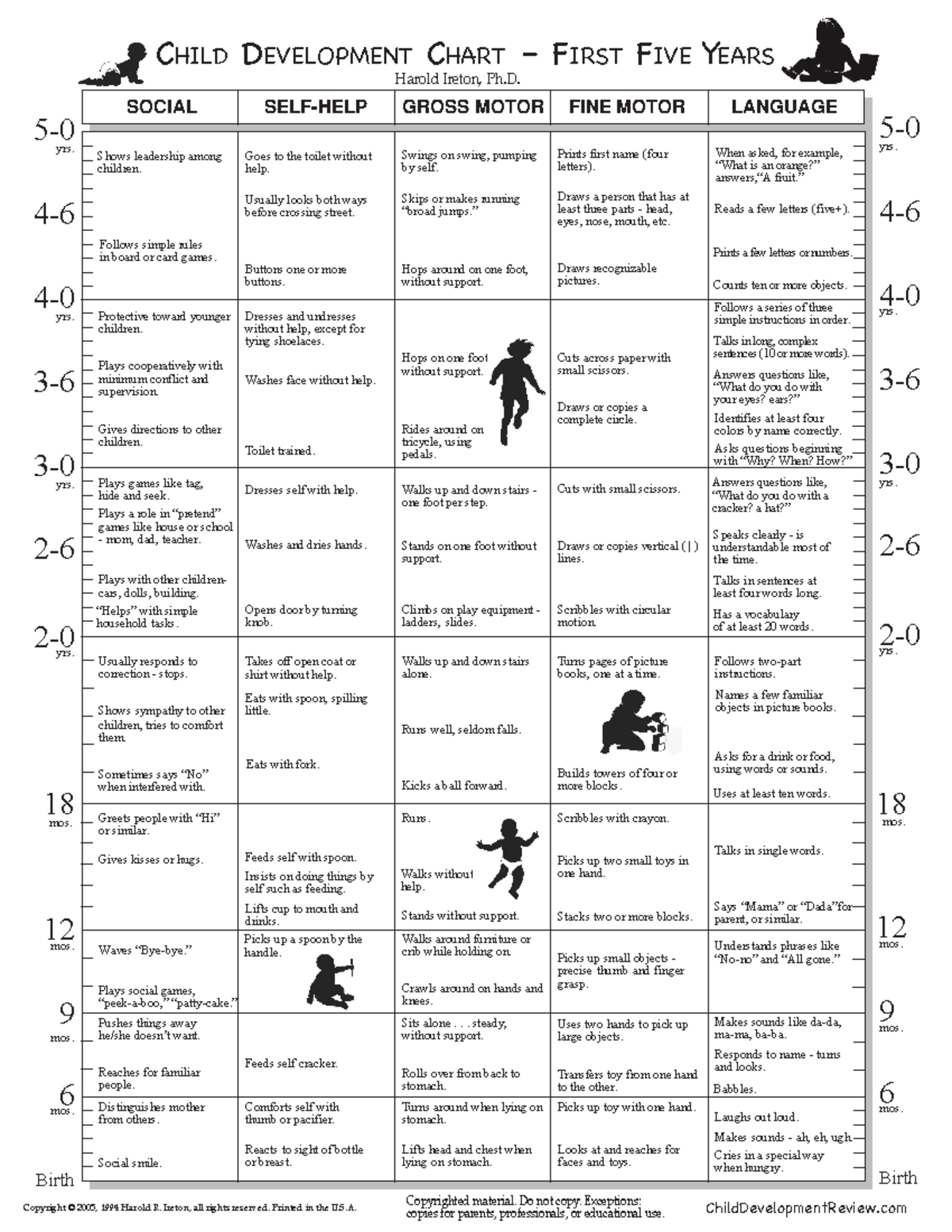 Baby Development Chart - SOCIAL SELF-HELP GROSS MOTOR FINE MOTOR ...