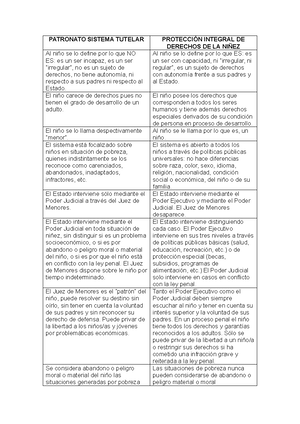 Solved Elija Tres Derechos Que Proteja La Ley Desarrolle Y Psicologia Infancias