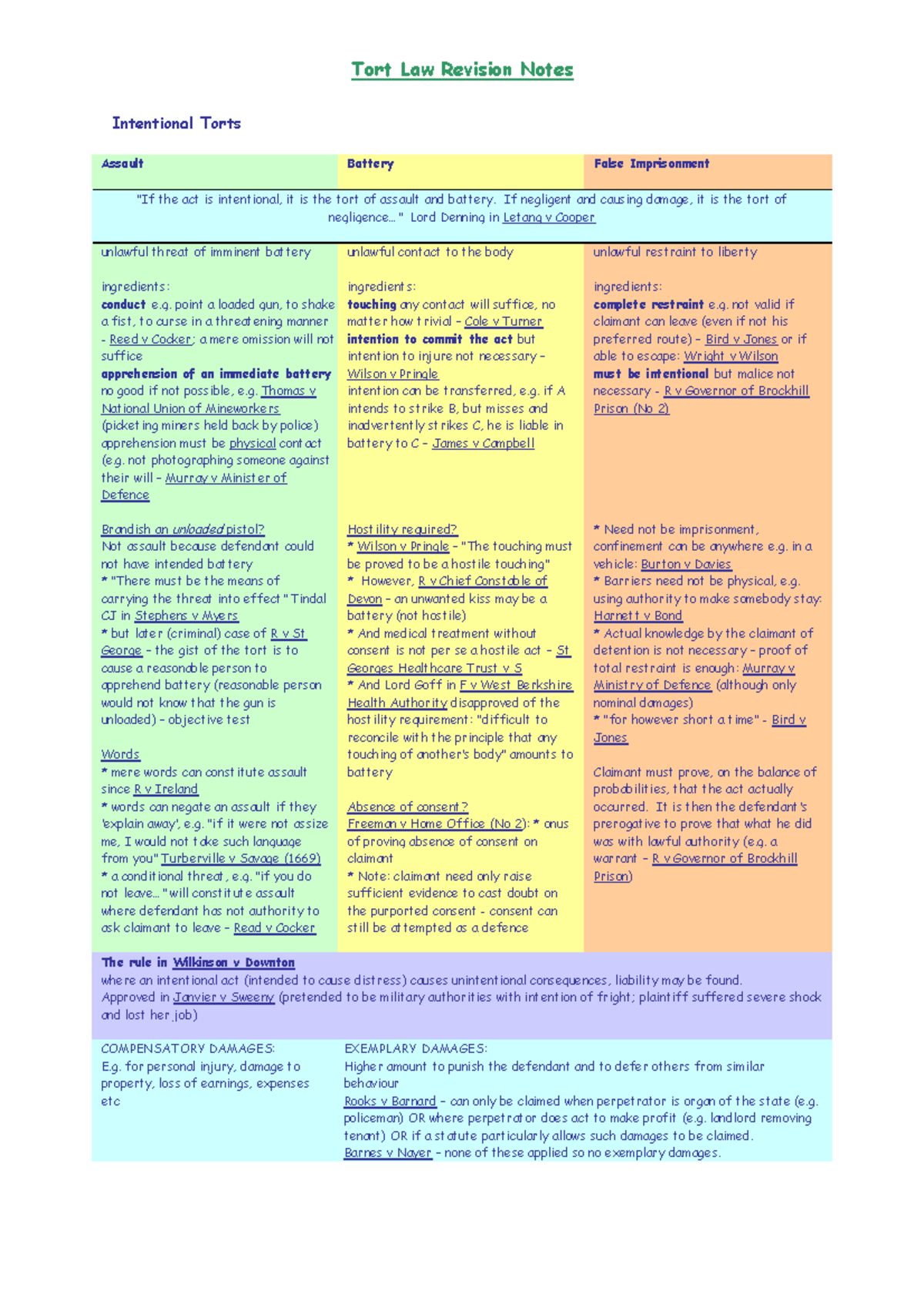 LLB tort revision notes: exam prep - Intentional Torts Assault Battery ...