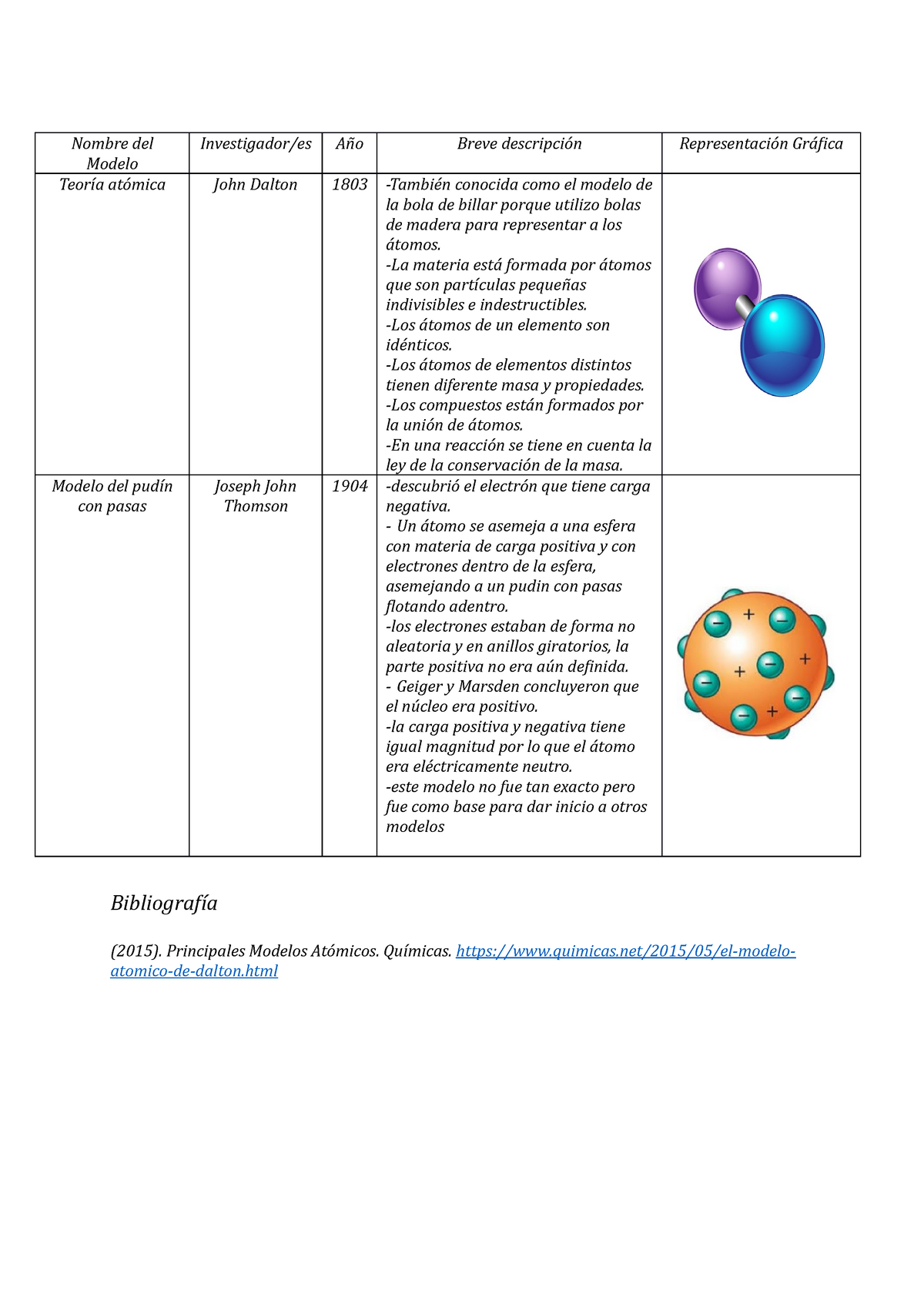 aporte de dalton y thomson - Nombre del Modelo Investigador/es Año Breve  descripción Representación - Studocu