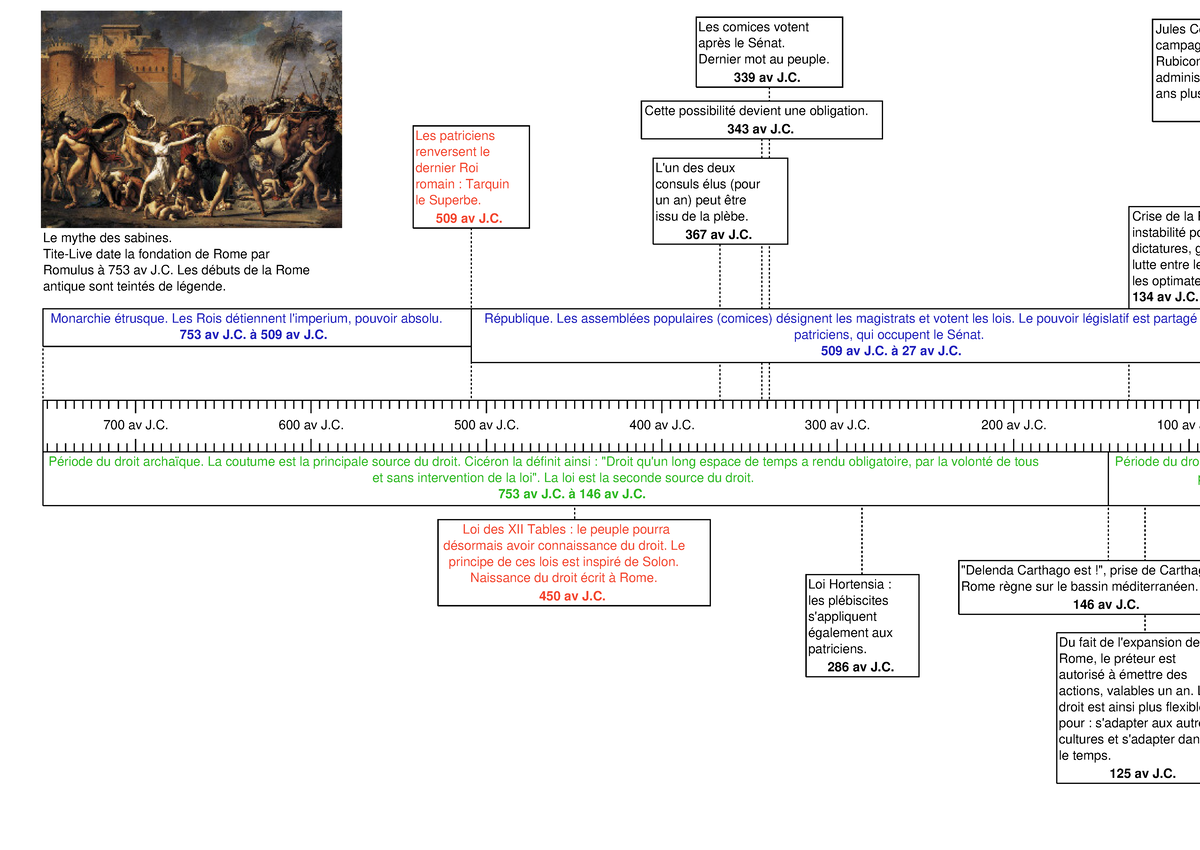 Frise chronolgique histoire du droit - 700 av J. 600 av J. 500 av J ...