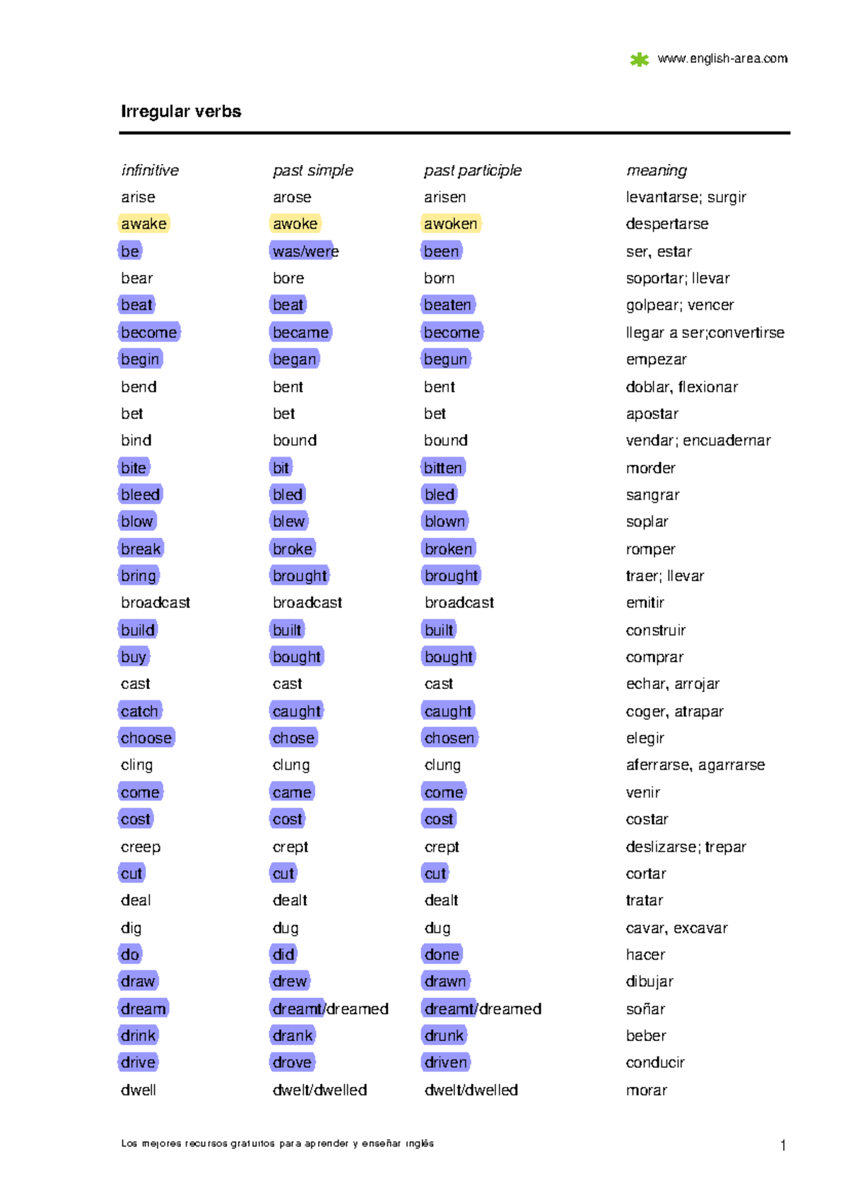 Levantarse Verb Chart A Visual Reference Of Charts Ch Vrogue Co