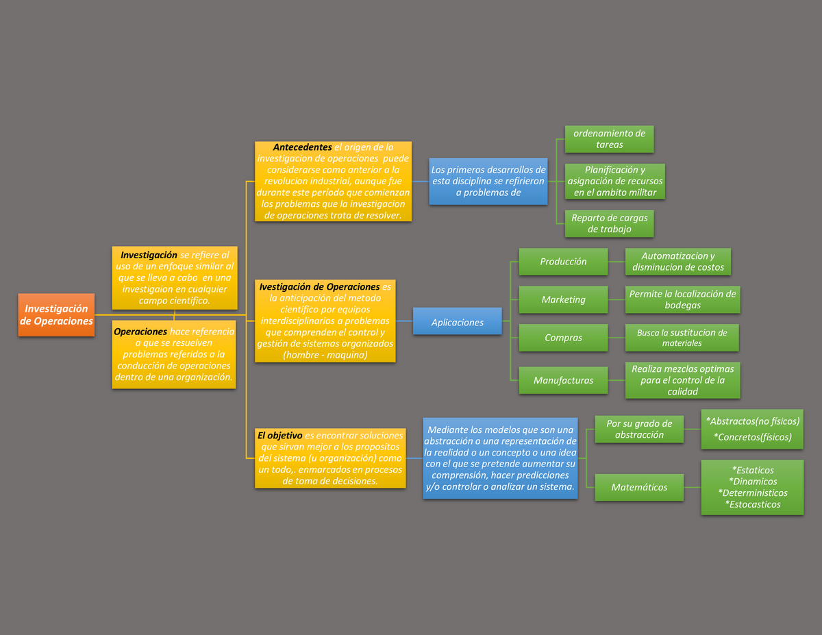 Actividad 1 - Mapa Conceptual - Investigación de Operaciones Antecedentes  el origen de la - Studocu