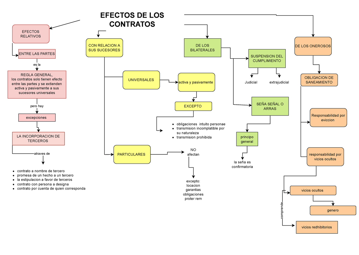 Cuadro Efectos De Los Contratos Efectos De Los Contratos Efectos Relativos Es La Entre Las 4610