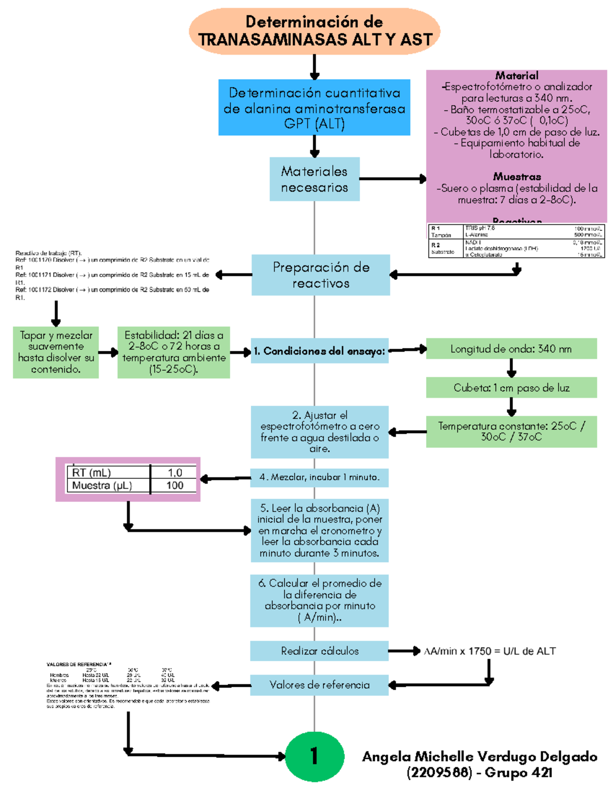 Bioquímica diagramas prácticas - Determinación de TRANASAMINASAS ALT Y ...