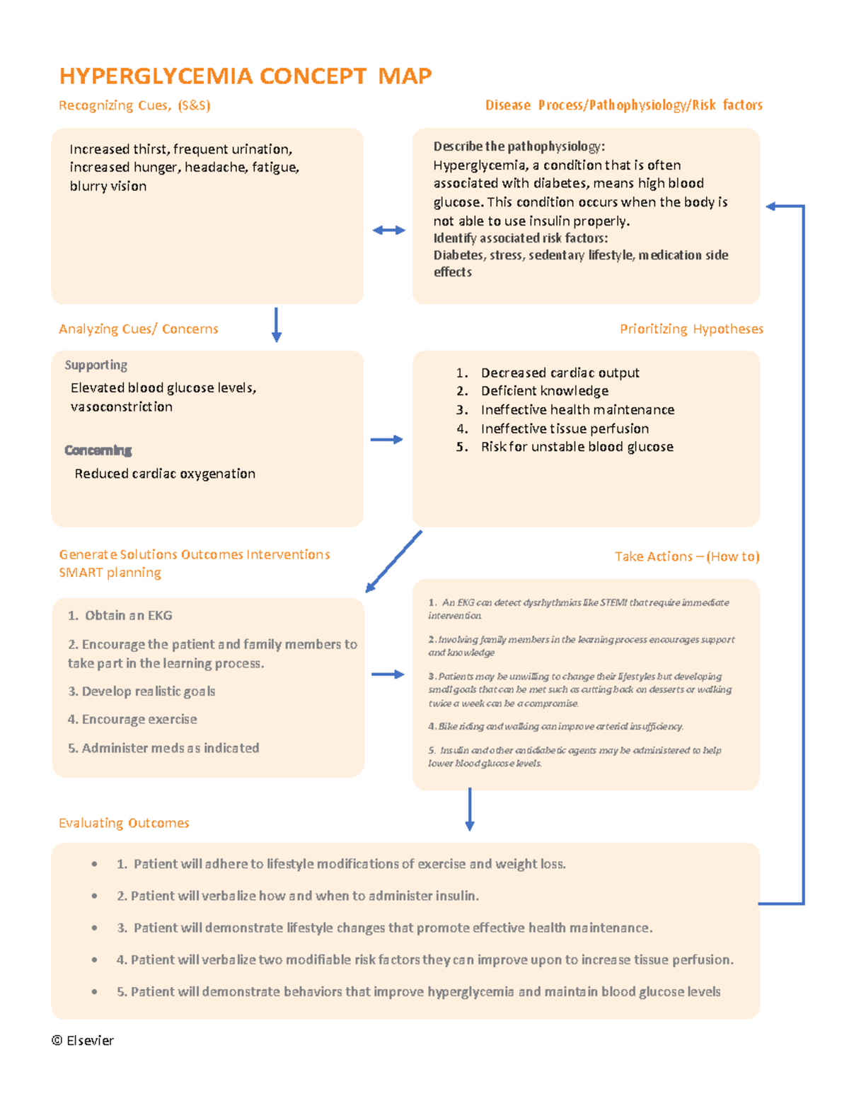 Concept Map / Care Plan for hypeglycemia © Elsevier Take Actions