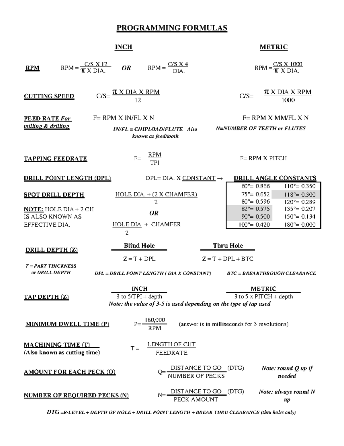 Programming Formulas - Formula for practical - C/S X 12 C/S X 4 C/S X ...