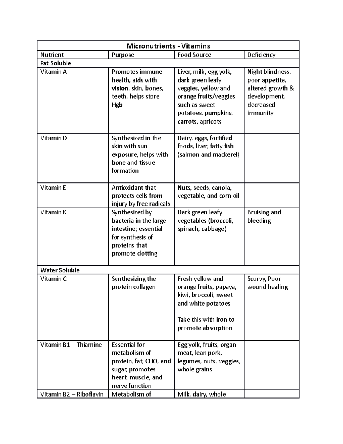 Micronutrients - Basic Care Notes - Micronutrients - Vitamins Nutrient ...