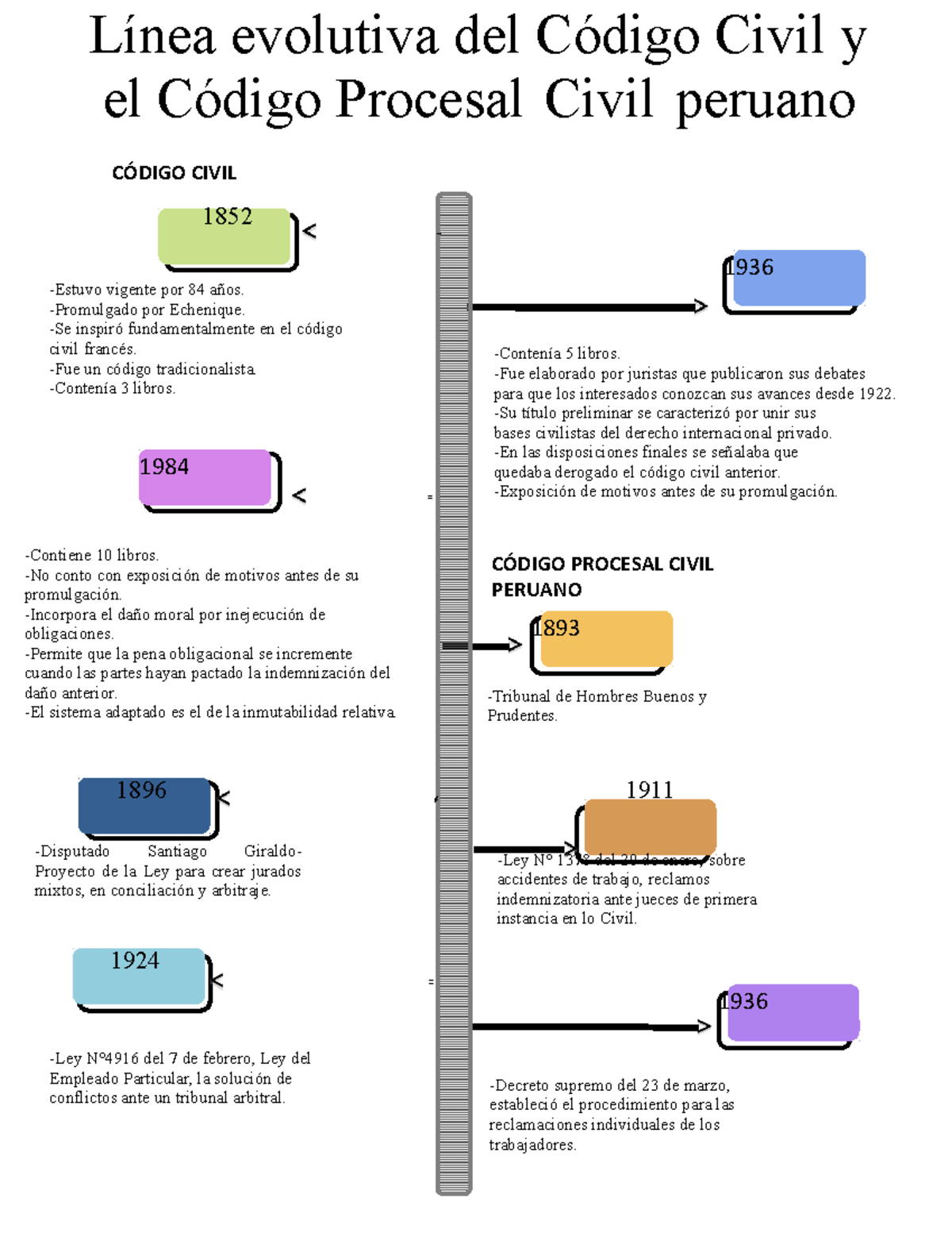 Línea evolutiva del Código Civil y el Código Procesal Civil peruano ...