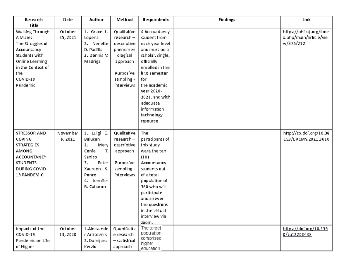 Rrl format - benefits for the related literature - Research Title Date ...