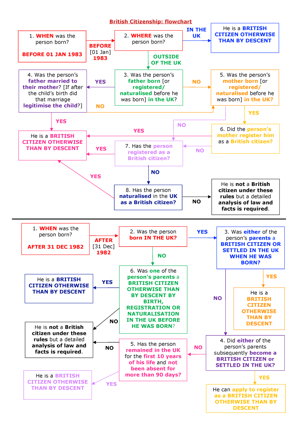 british-citizenship-flowchart-british-citizenship-flowchart-he-is-a