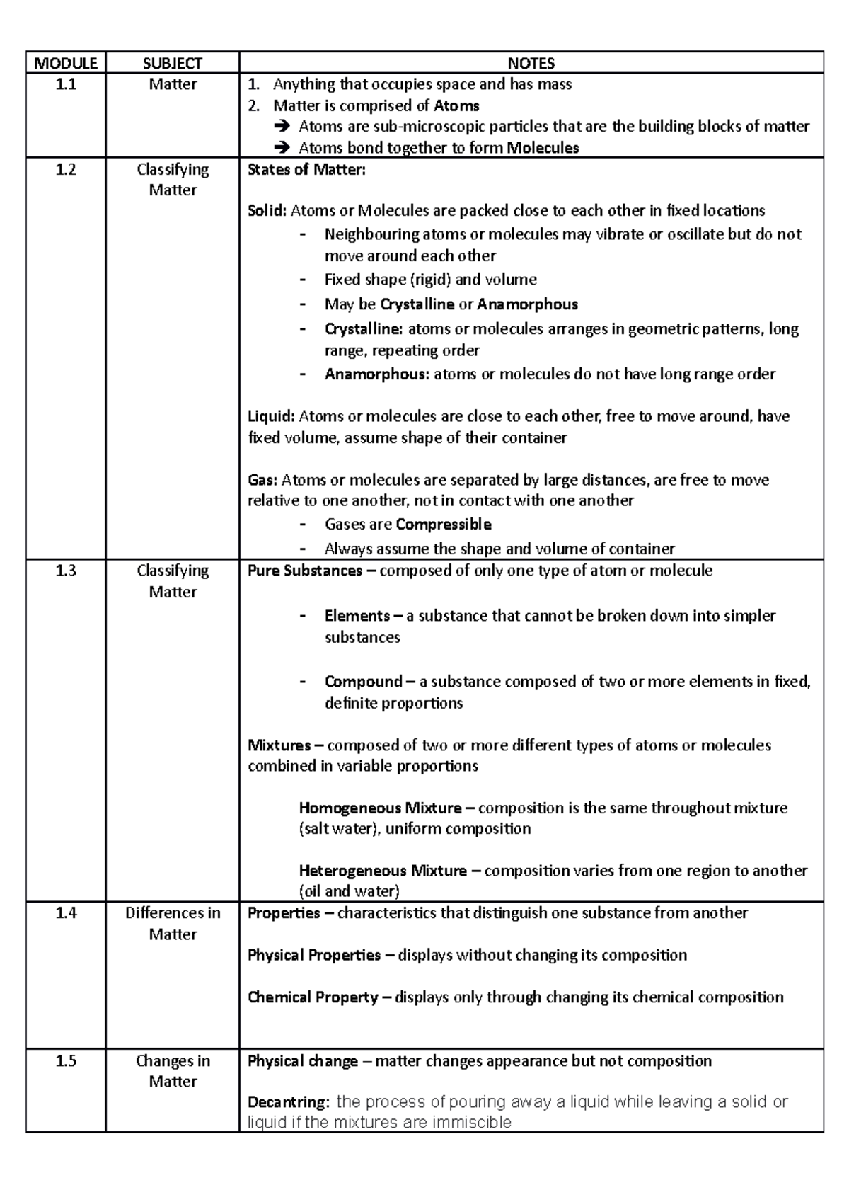 CHE140 Notes - modules 1-8 - MODULE SUBJECT NOTES 1 Matter 1. Anything ...