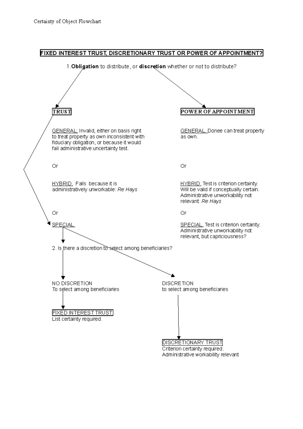 Trusts powers flowchart - 2017 - Certainty of Object Flowchart FIXED ...