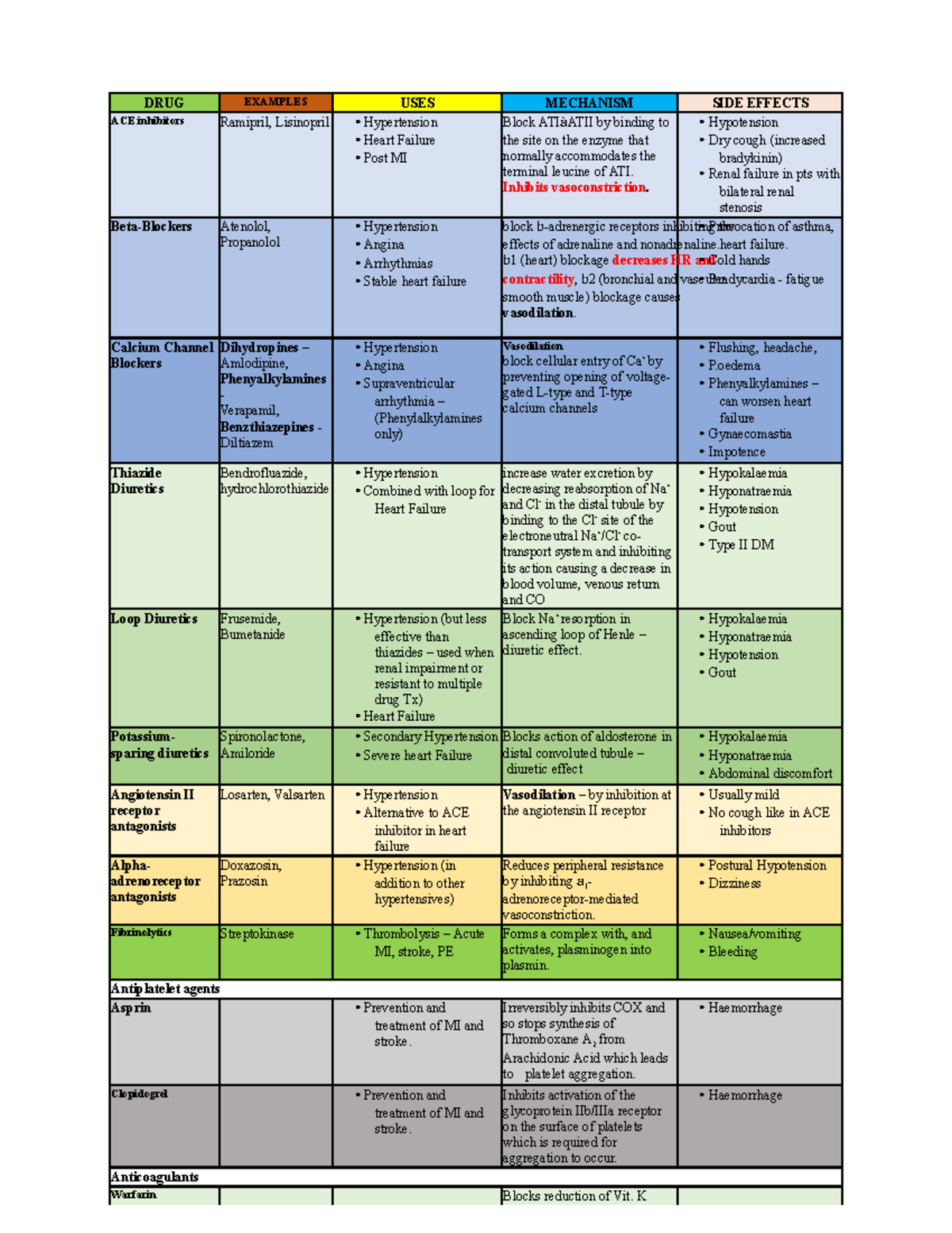 Pharmacology-Summary - DRUG EXAMPLES USES MECHANISM SIDE EFFECTS ACE ...