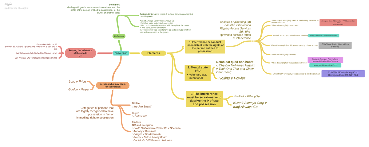 Conversion - conversion Definition : -dealing with goods in a manner ...