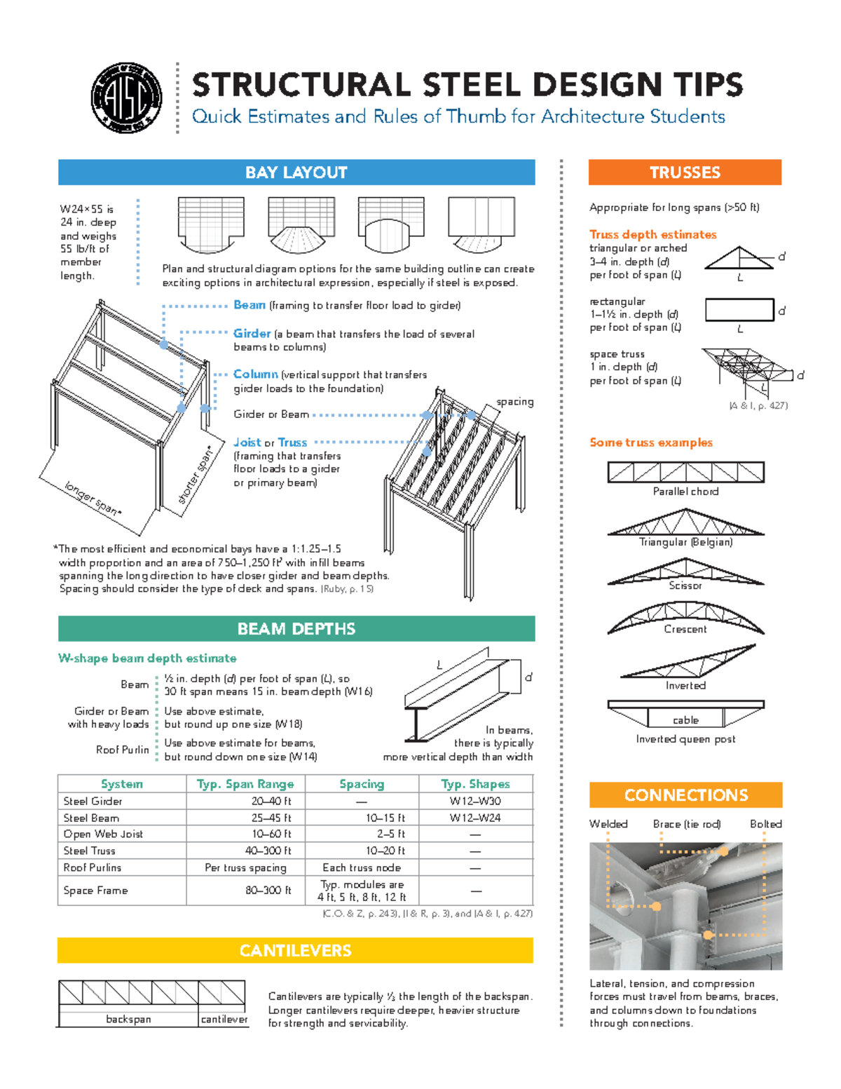 Prediseño de elementos en acero AISC - CONNECTIONS BAY LAYOUT TRUSSES W ...