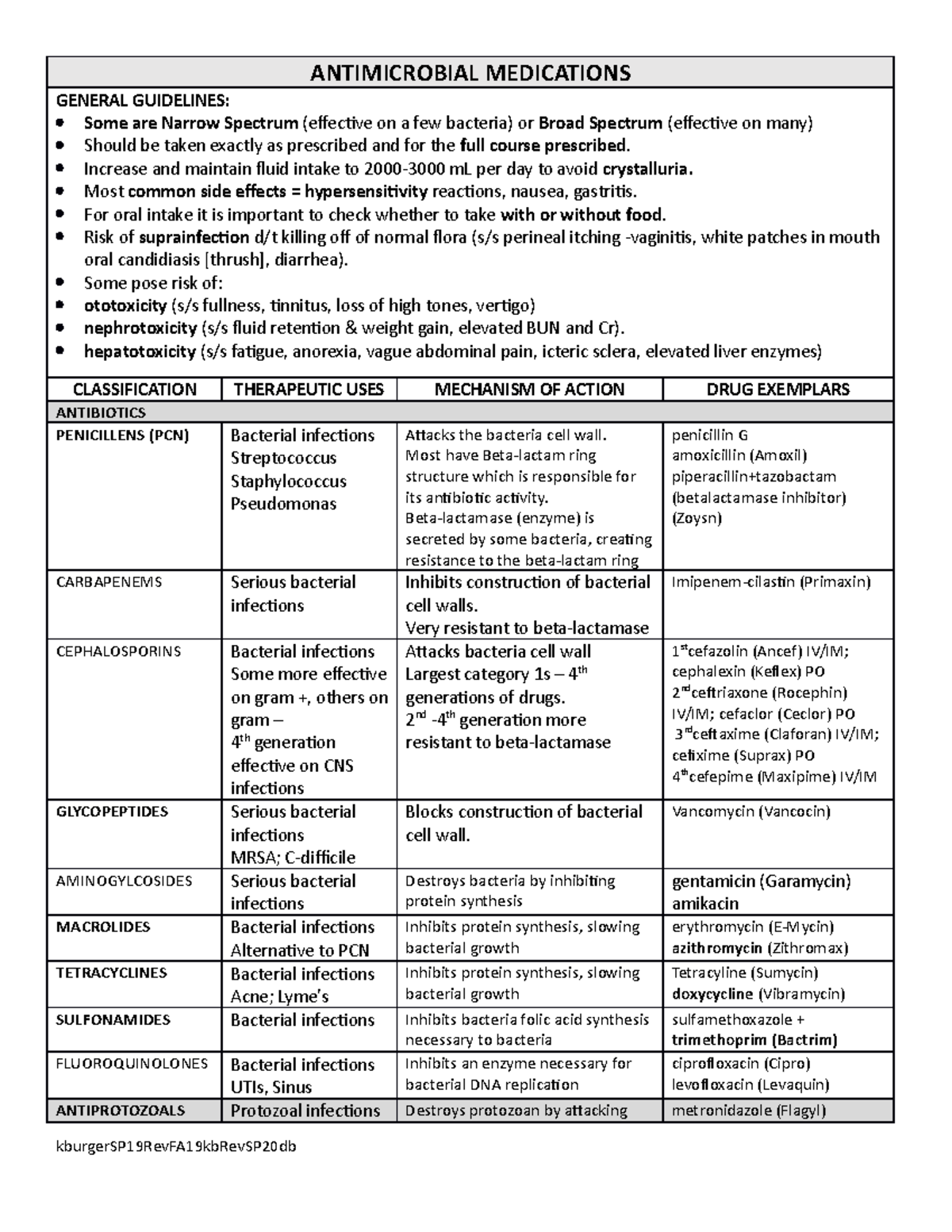 Antimicrobial Medications SP20 ANTIMICROBIAL MEDICATIONS GENERAL