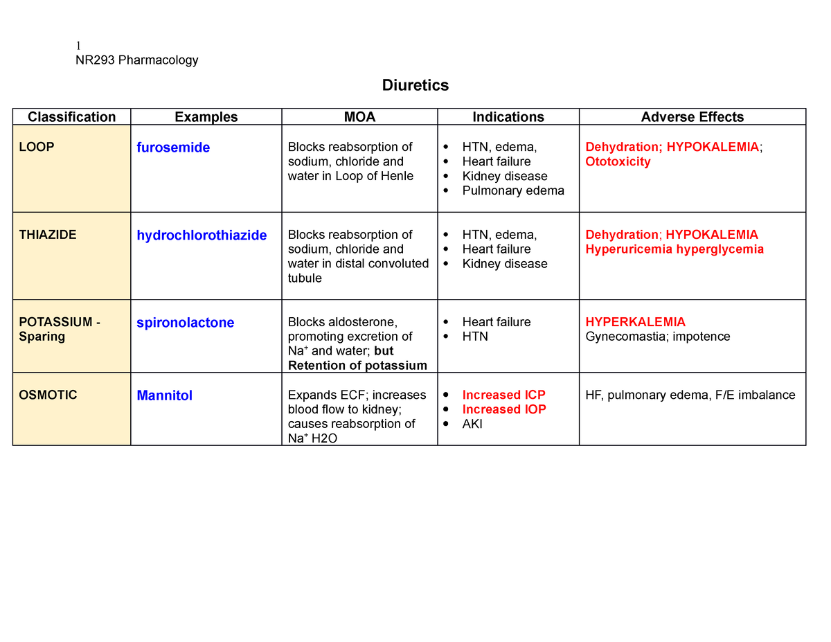 Diuretics Chart medications to help memorize medications - 1 NR293 ...