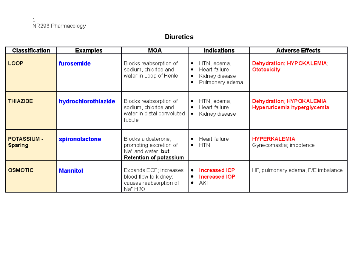 Diuretics Chart medications to help memorize medications - 1 NR293 ...