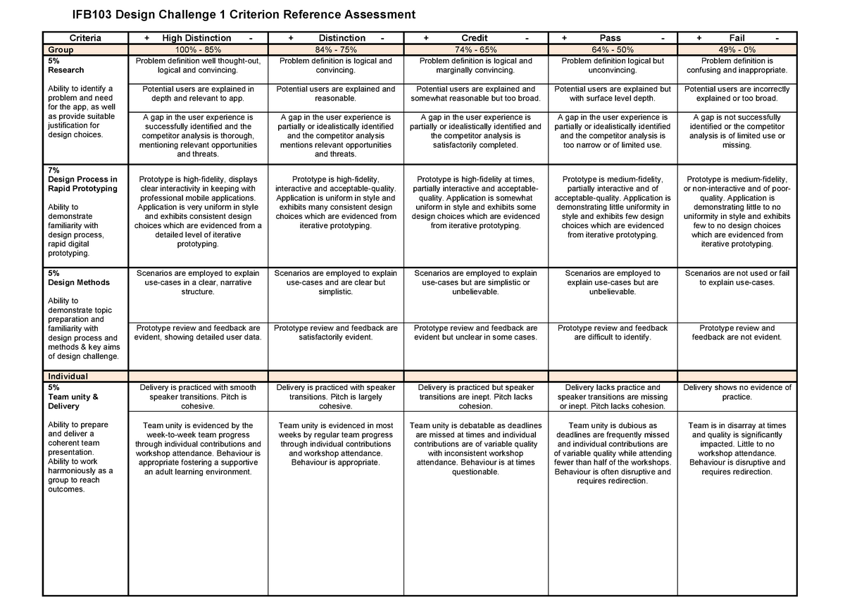 Design Challenge 1 CRA 2020 - Criteria - IFB103 - QUT - Studocu