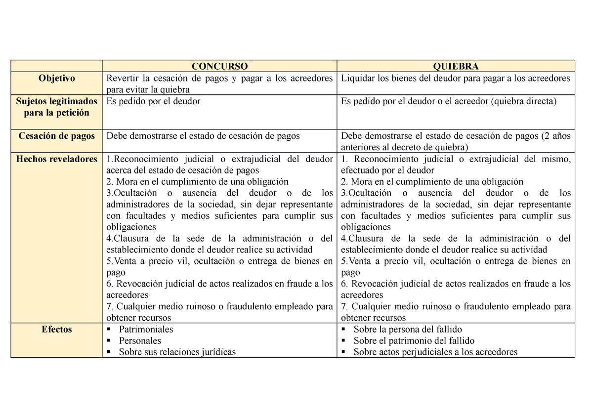 Cuadro Comparativo Concursos Y Quiebras Concurso Quiebra Objetivo