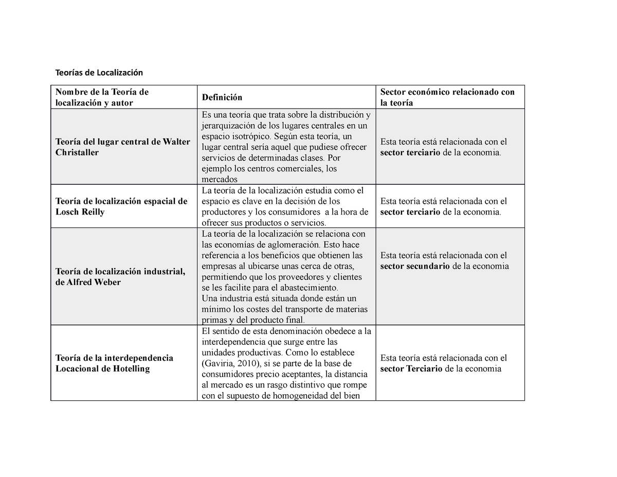 Cuadro De Las Teorías De Localización - Teorías De Localización Nombre ...