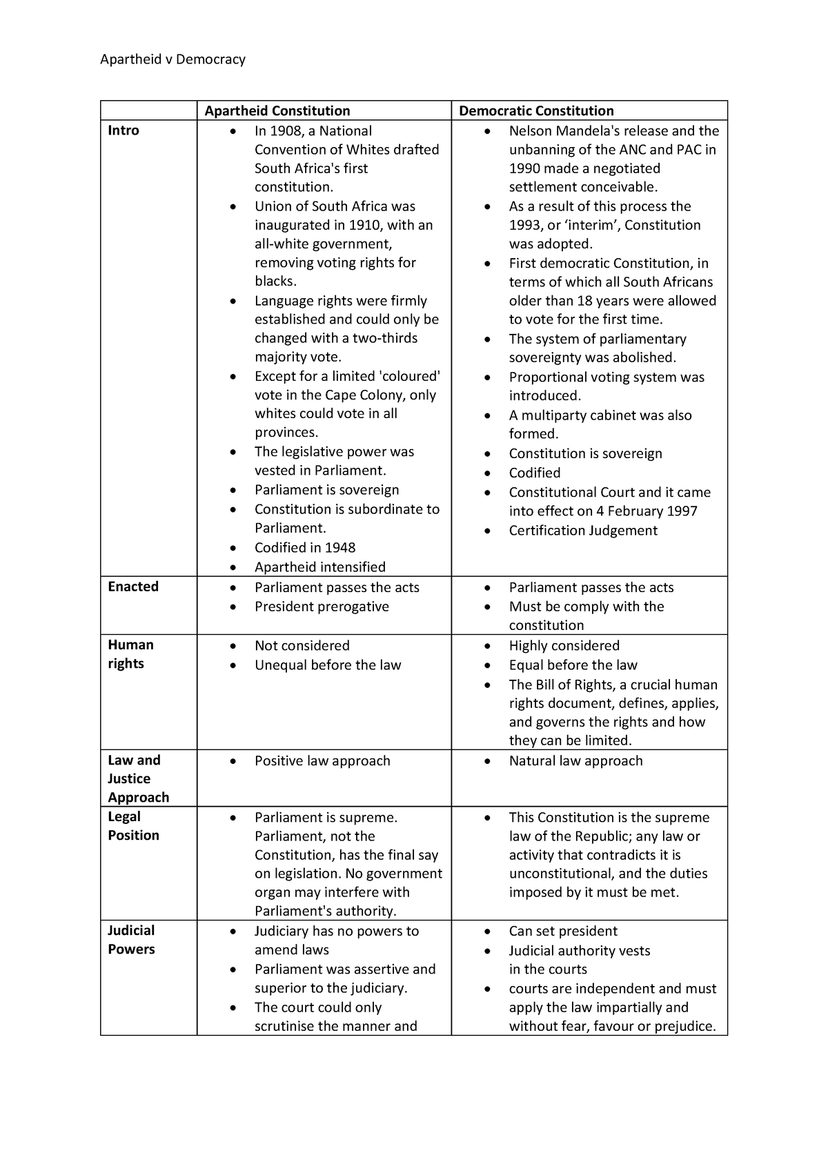 1996 Constitution v Apartheid Constitution - Apartheid v Democracy ...