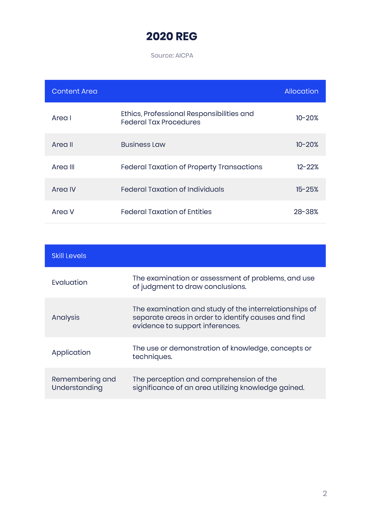 ninja-cpa-review-reg-notes-2020-reg-source-aicpa-content-area