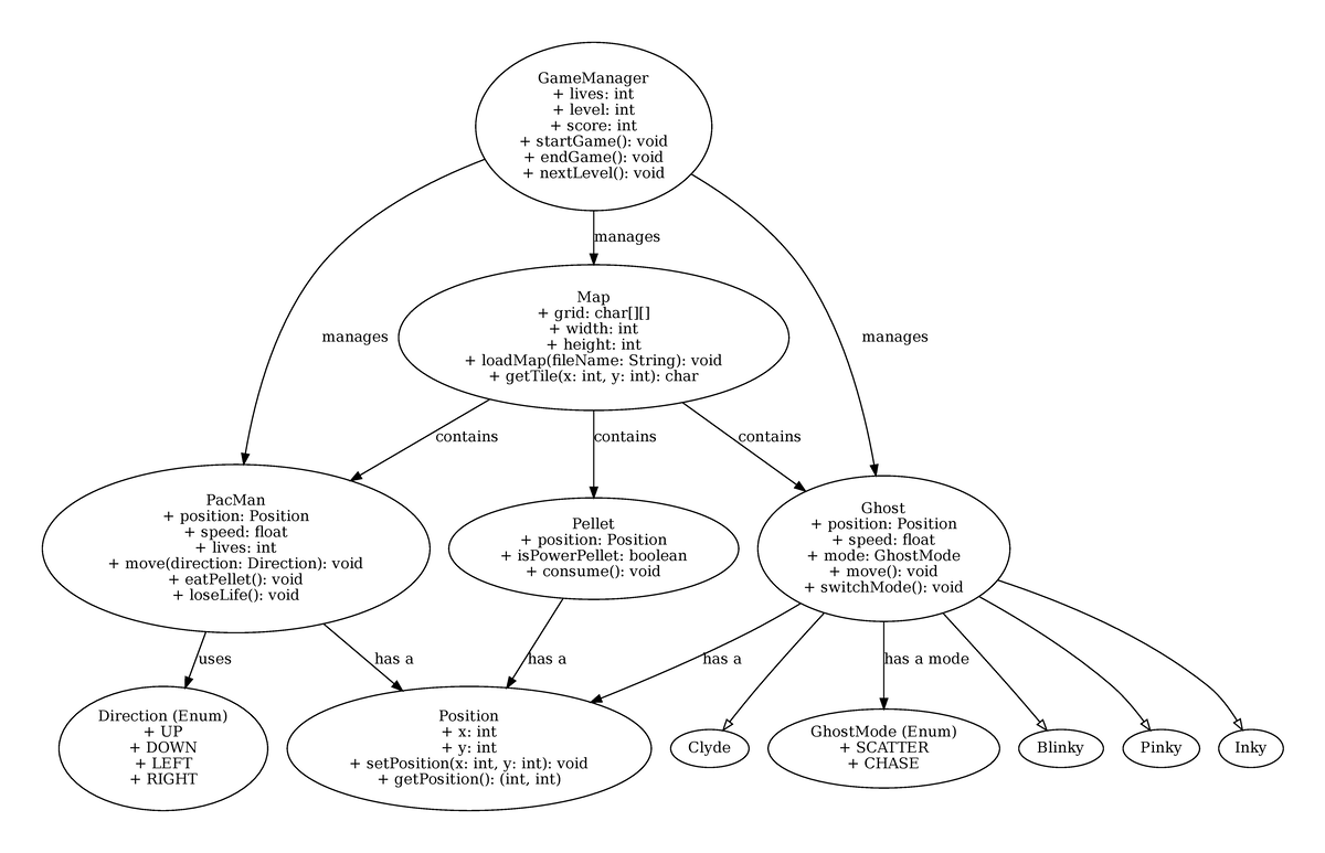 Pacman uml diagram - Pac-man UMl - GameManager + lives: int + level ...