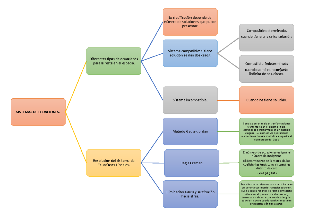 Doc7 Cuadro Sinoptico álgebra Lineal Cuadro Sinoptico álgebra Lineal Cuadro Sinoptico