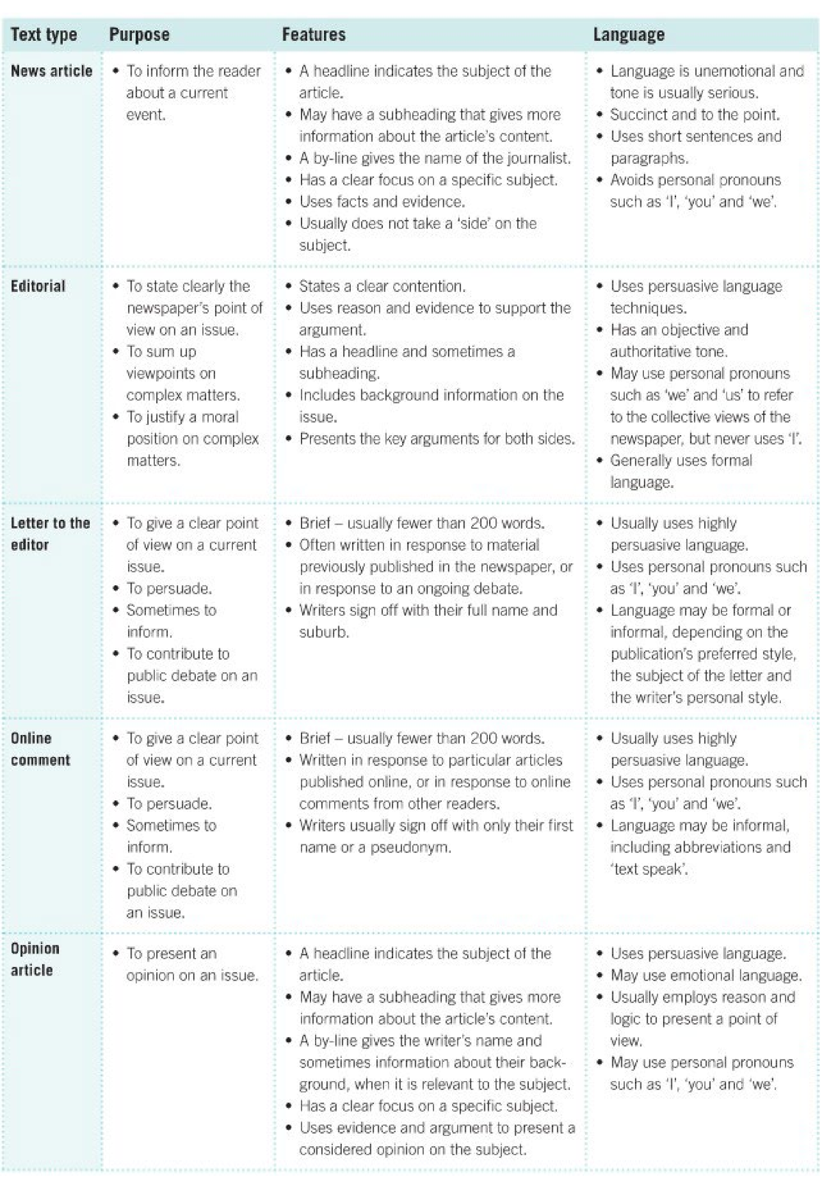 Text Types Summary - practice - Studocu