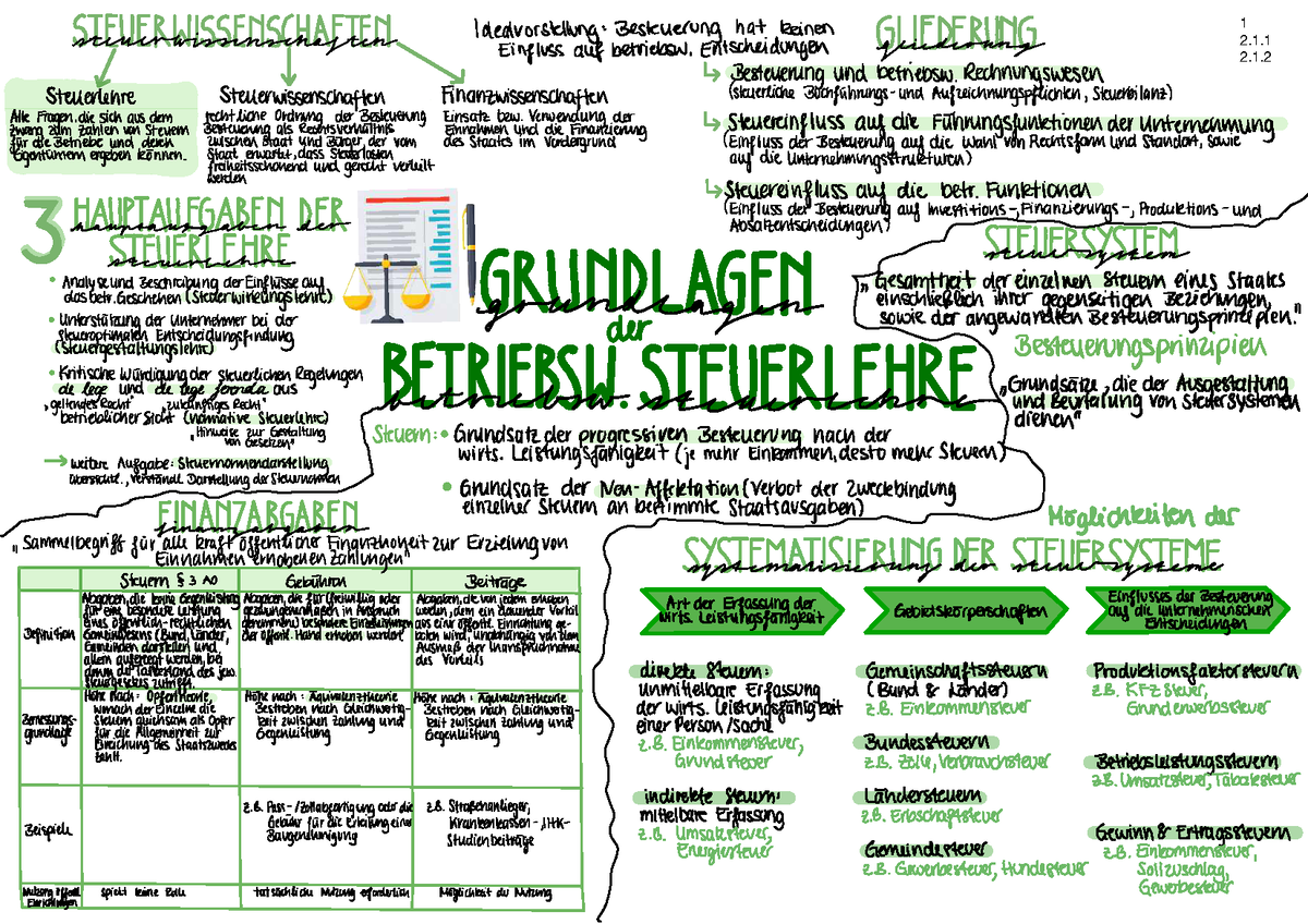 Steuerlehre Zusammenfassung WS20-21 - 1 Submissionen " Fürs IEJIEE ...