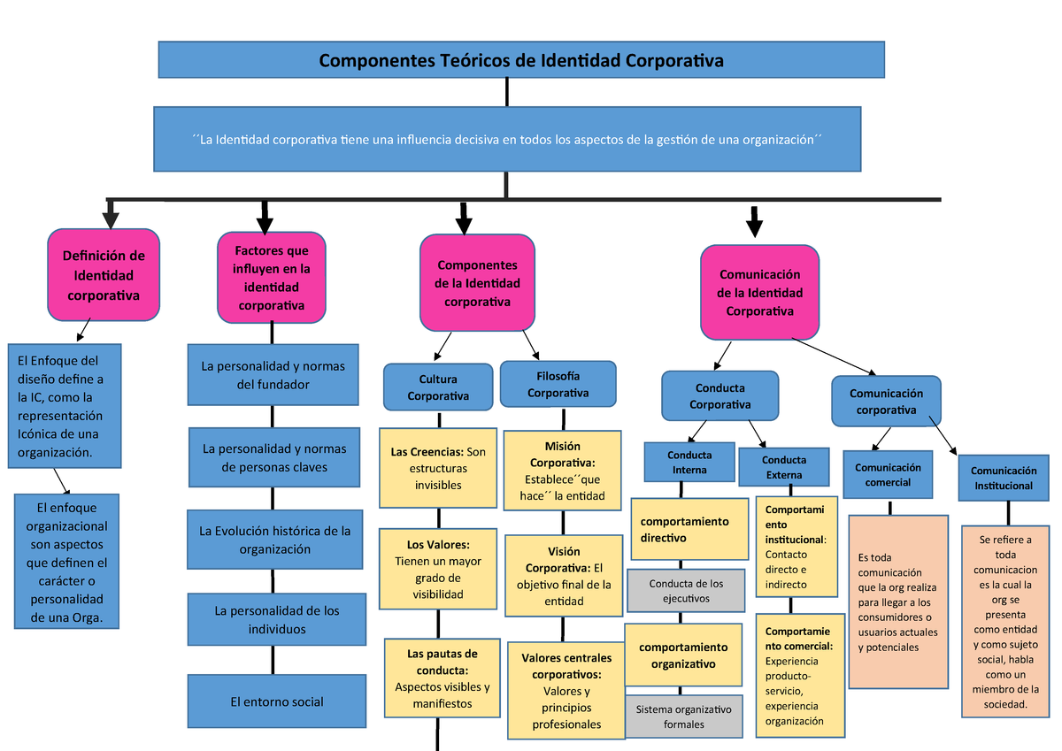 Mapa conceptual de Identidad Corporativa StuDocu