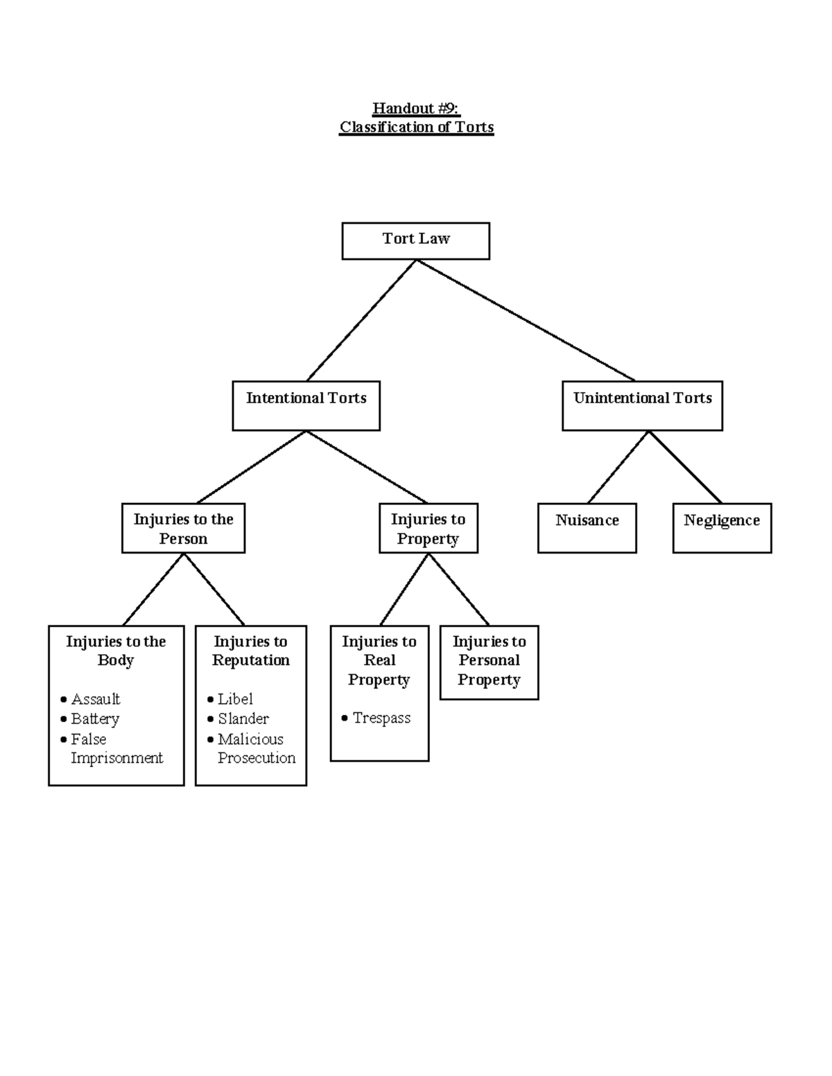 Handout #9 - Classification of Torts - CRIM 135 - Handout #9 ...