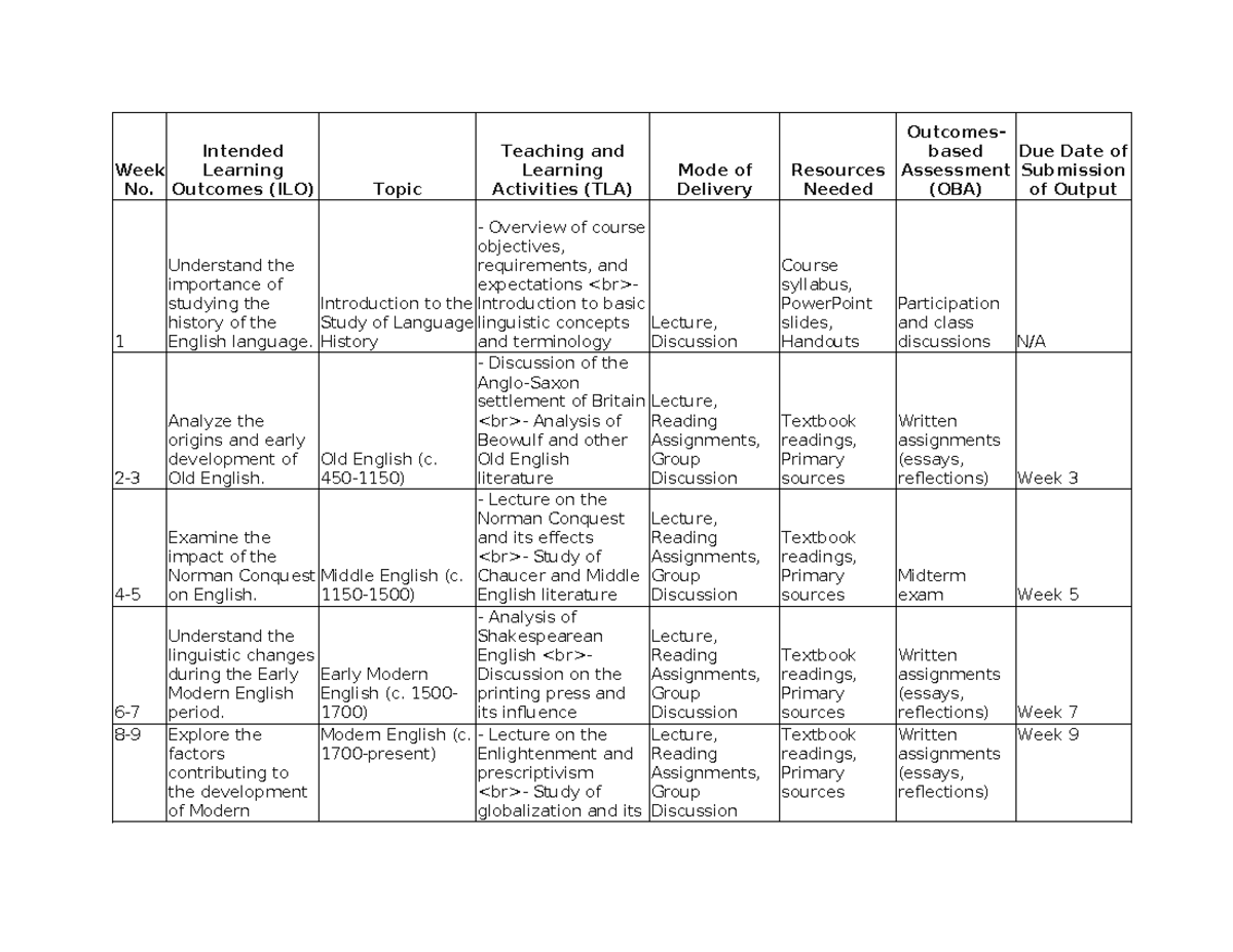 English History - Week No. Intended Learning Outcomes (ILO) Topic ...