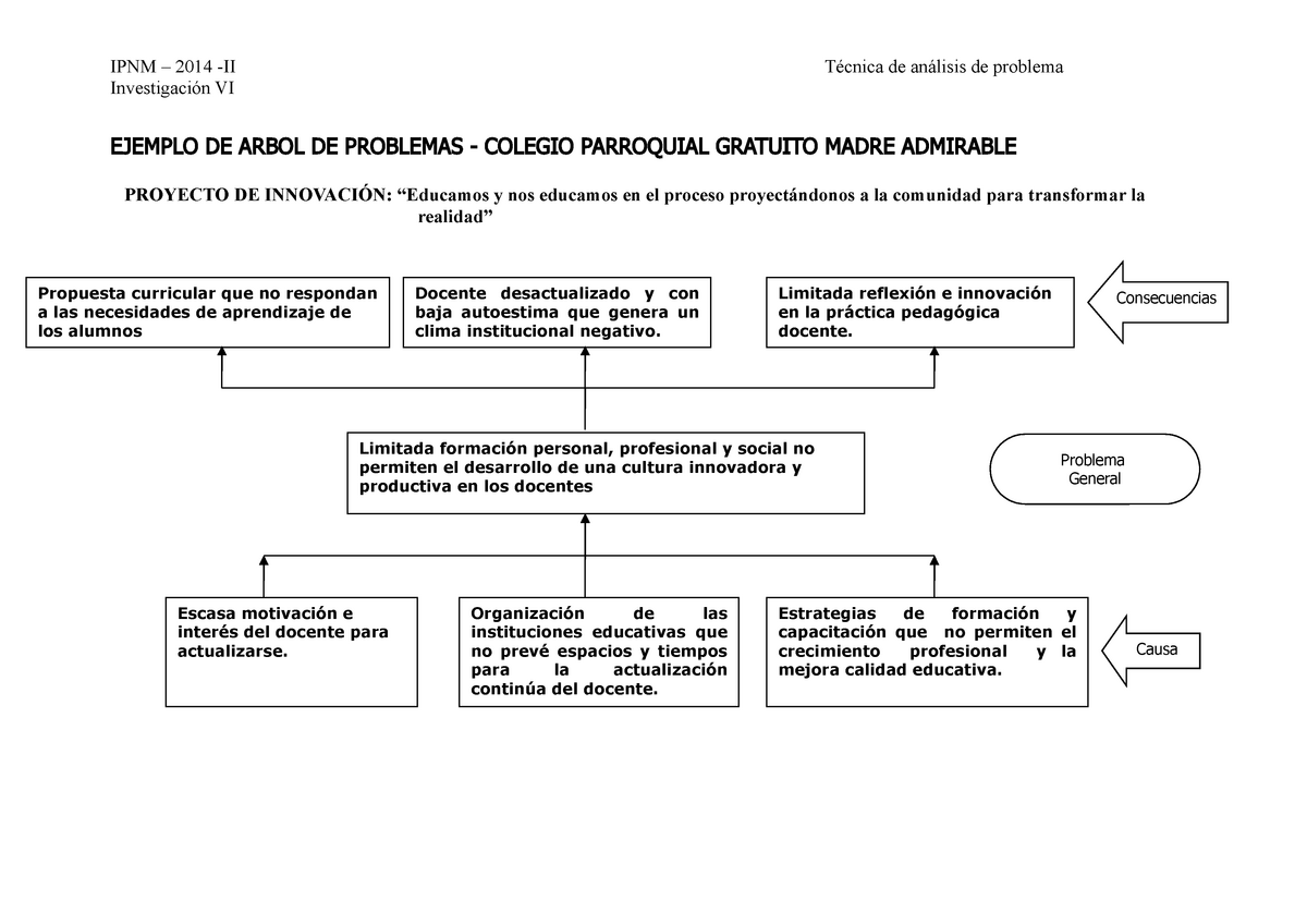 ARBOL DE PROBLEMAS - Limitada reflexión e innovación en la práctica  pedagógica docente. Propuesta - Studocu