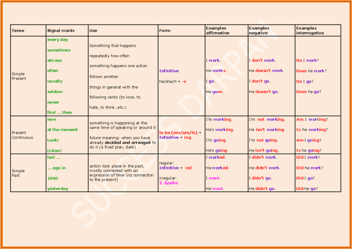 Tenses (english) - Gfh - Tense Signal Words Use Form Examples 