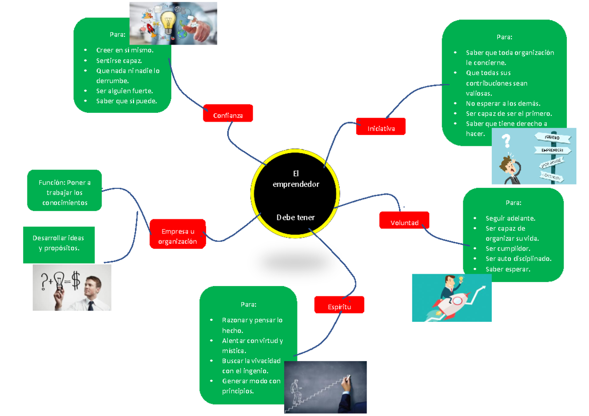 mapa mental emprendedores - Para: • Creer en sí mismo. • Sentirse capaz ...
