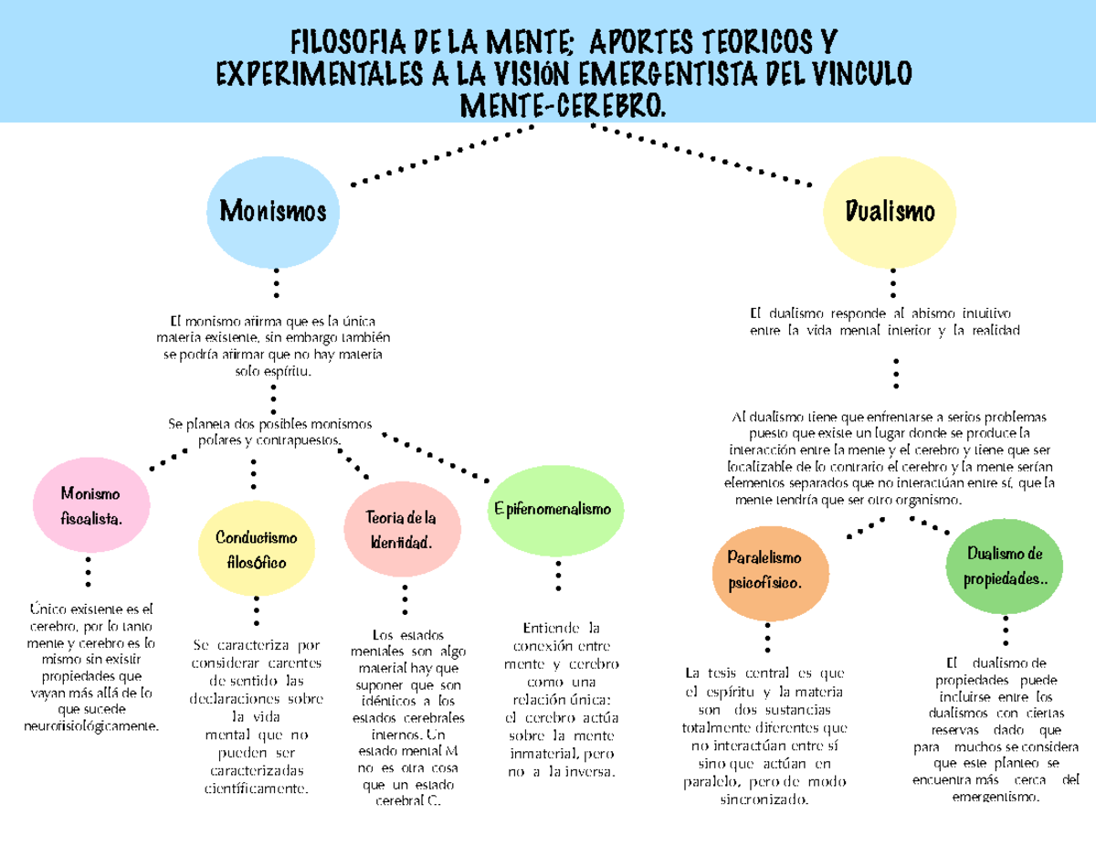 Filosofia DE LA Mente - El dualismo de propiedades puede incluirse ...