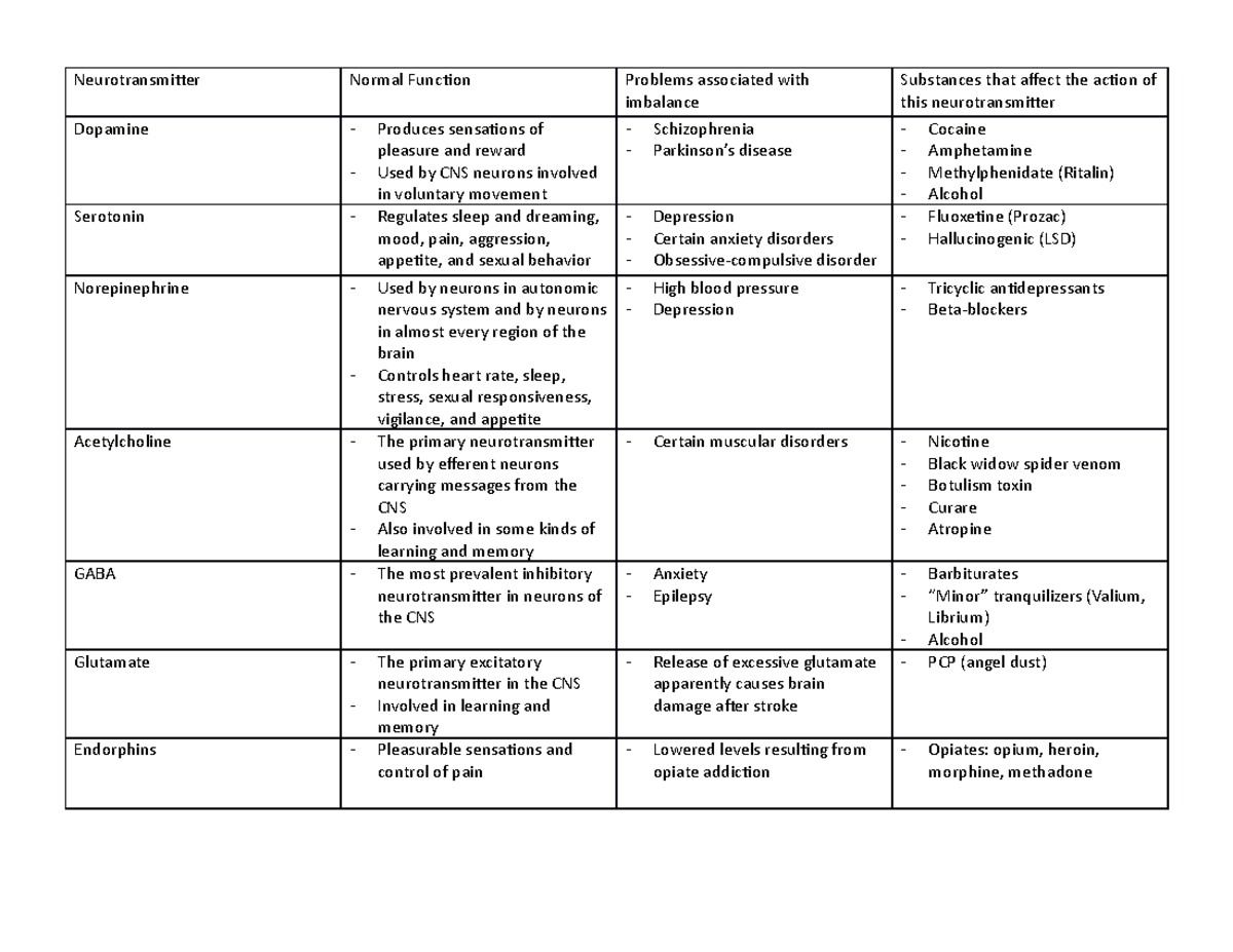 Seven Important Neurotransmitters - Neurotransmitter Normal Function ...