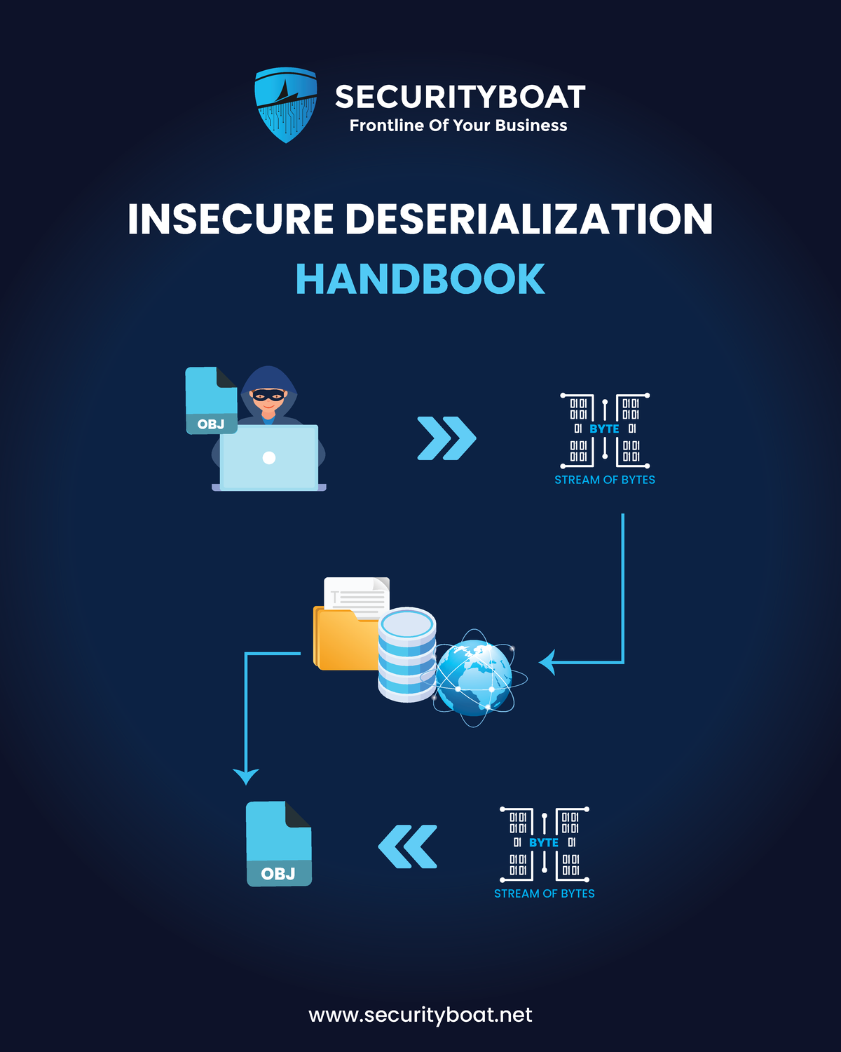 Insecure-Deserialization-Handbook - INSECURE DESERIALIZATION STREAM OF ...