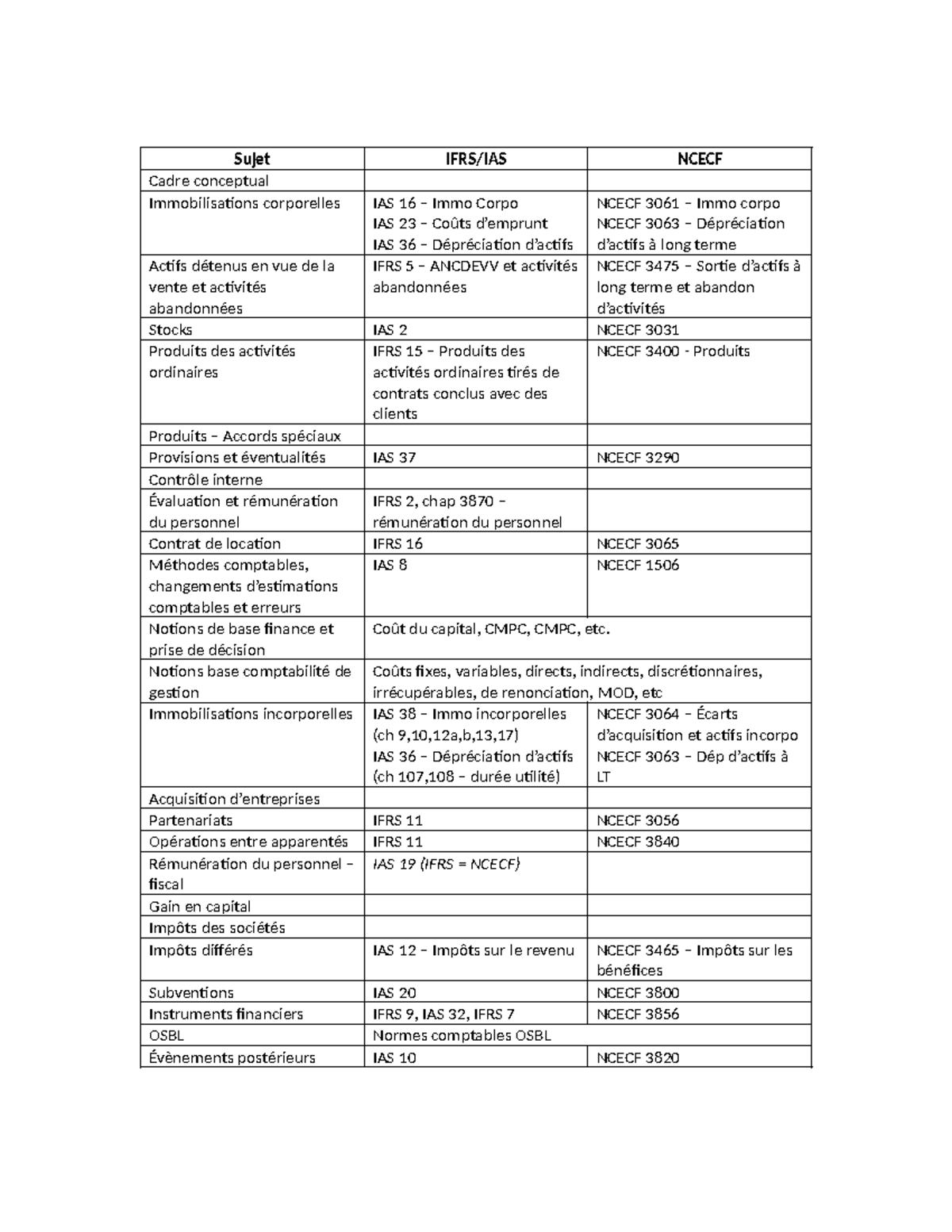 Étendue Du Cours - Sujet IFRS/IAS NCECF Cadre Conceptual ...