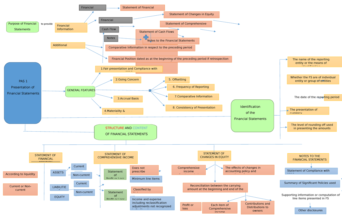 Concept map pas 1 - study materials - Financial Statement of Financial ...