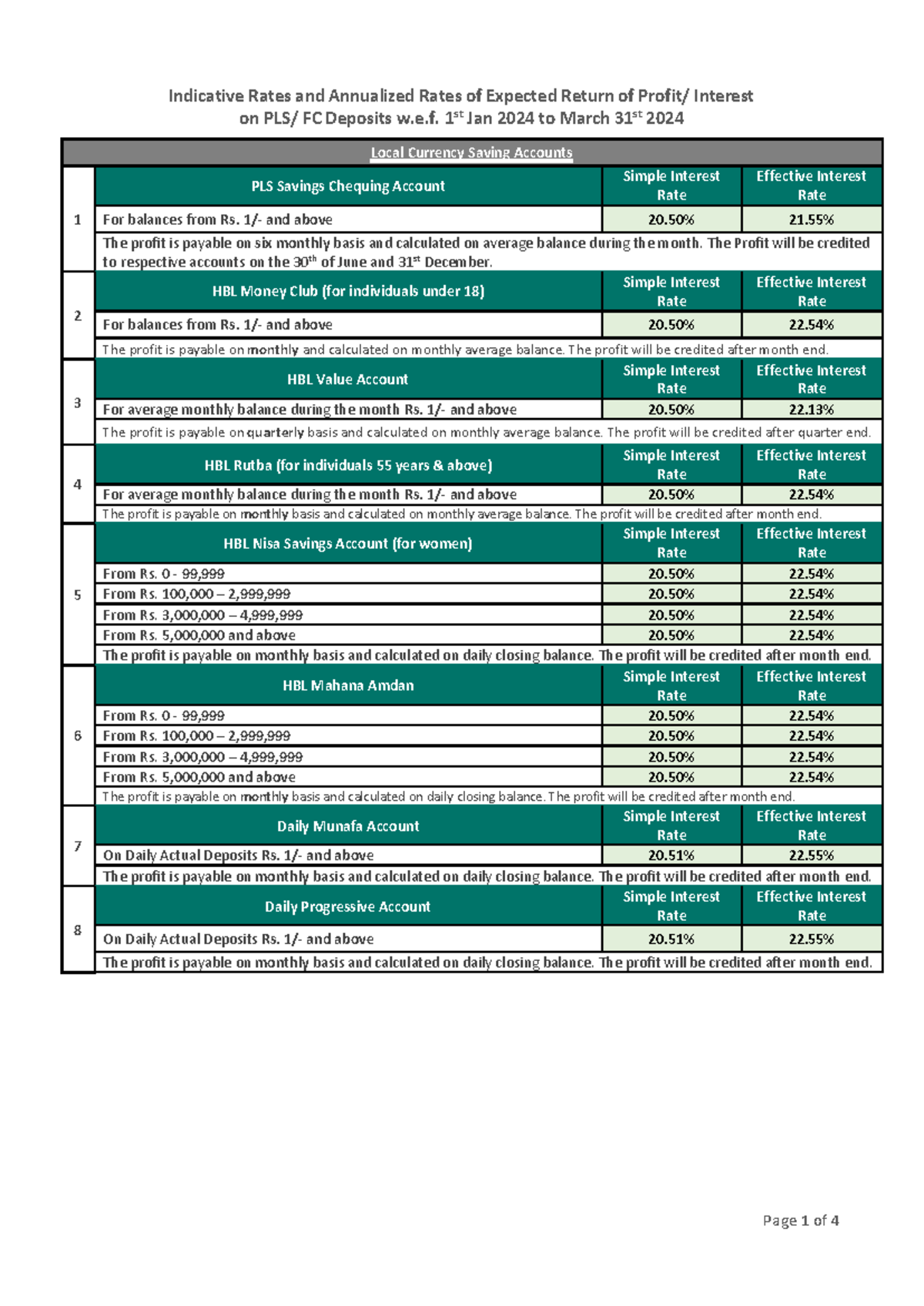 Indicative and Annualized Rates on Deposits w.e .f . 01 .01.2024 to 31 ...