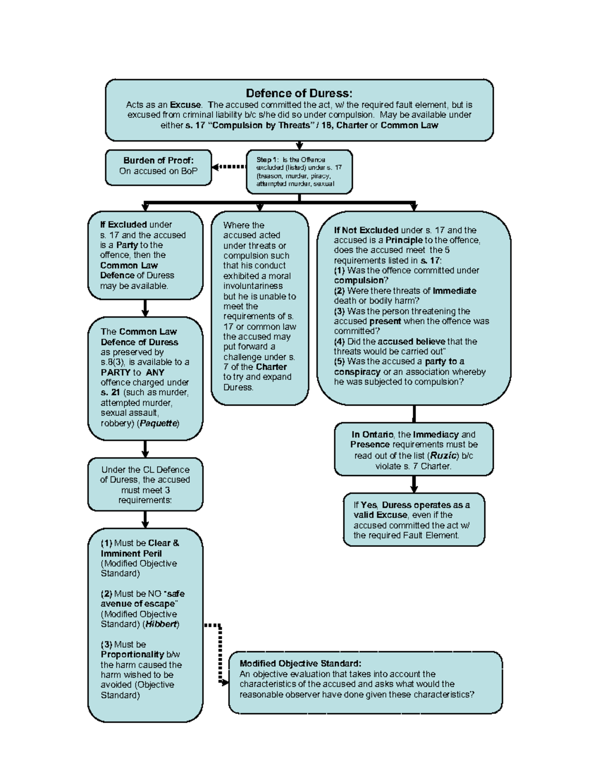 Duress Chart Legal Office Assistant Program Defence of Duress Acts