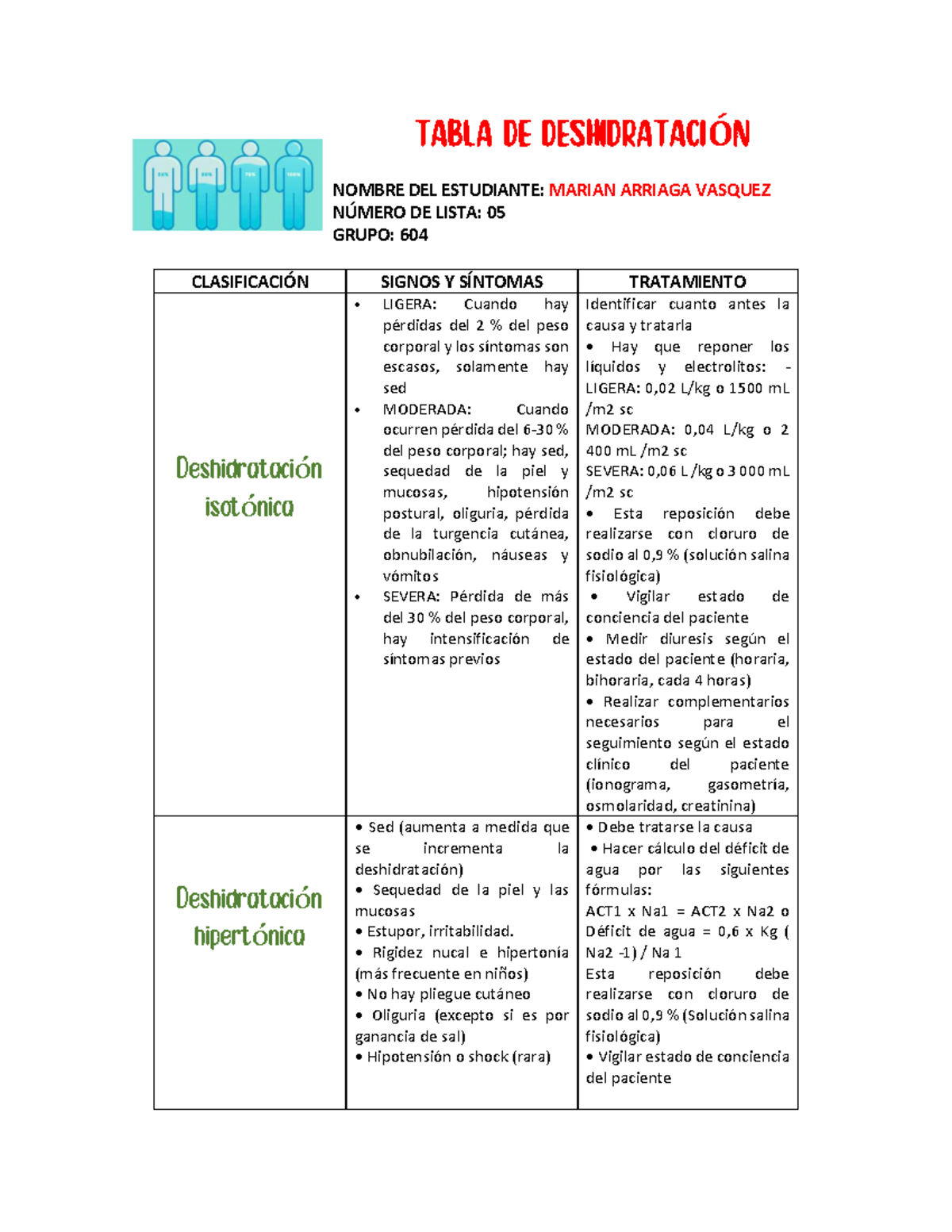 Tabla De Deshidratación Marian Arriaga Vasquez - TABLA DE DESHIDRATACI ...