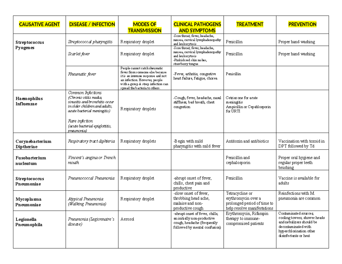 Clinical Bacteriology Matrix - CAUSATIVE AGENT DISEASE / INFECTION ...