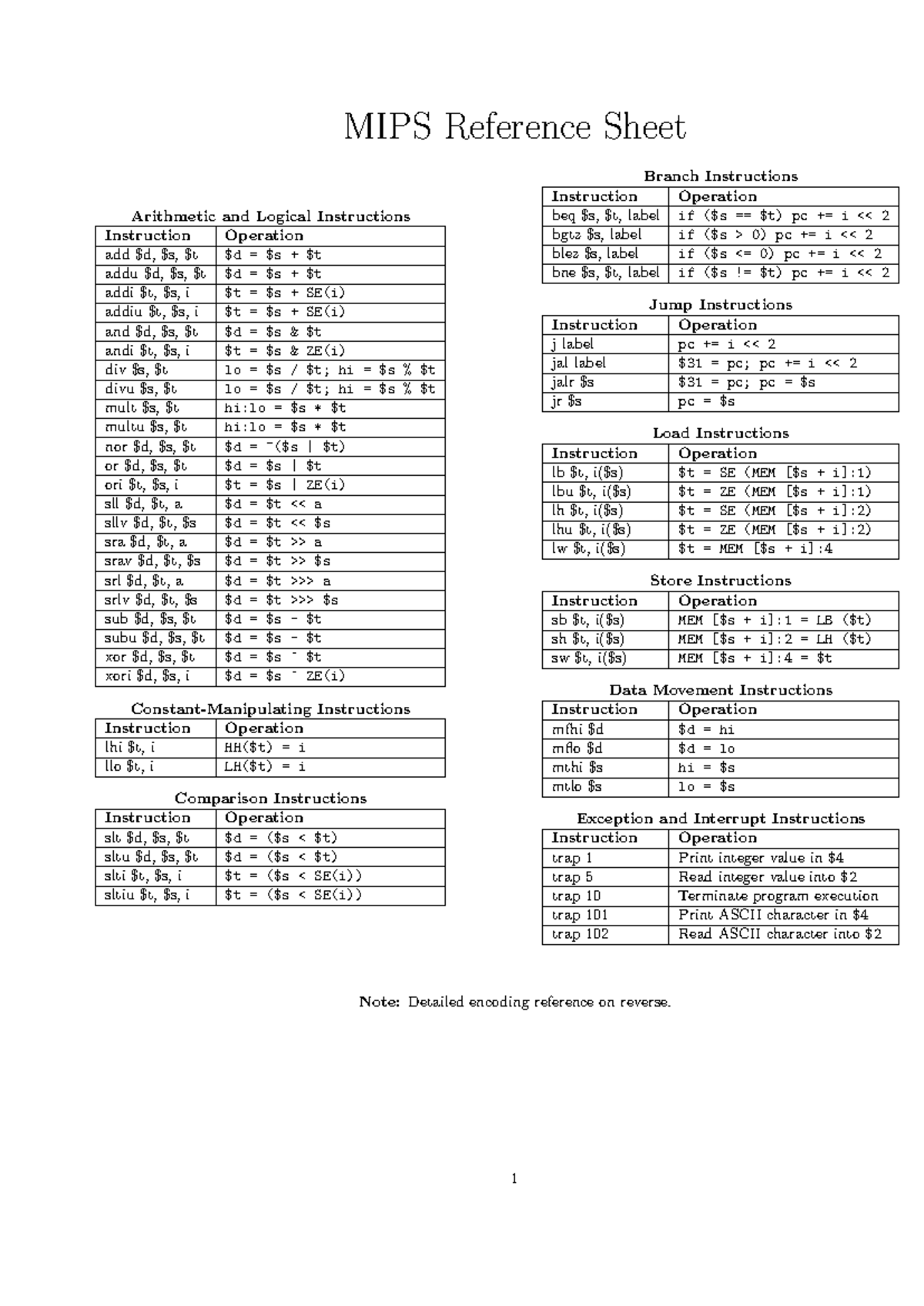 Mips reference - mips - MIPS Reference Sheet Branch Instructions ...