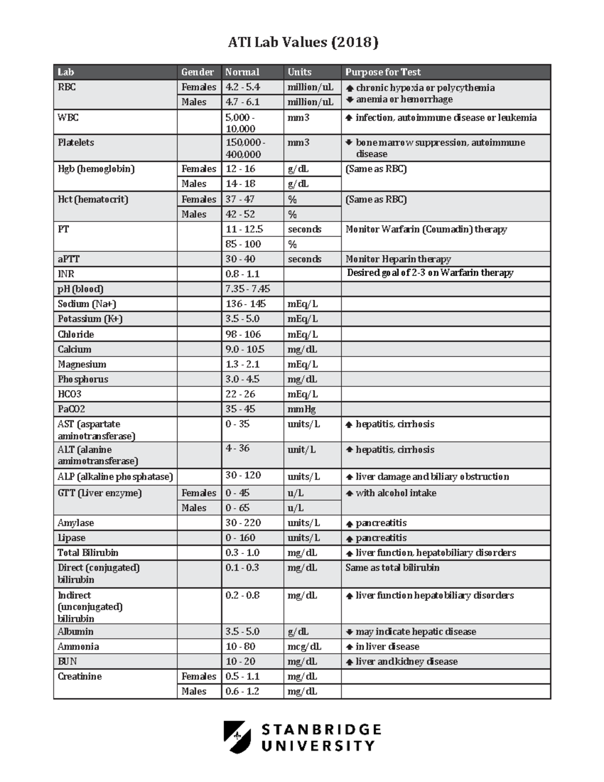 ati-lab-values-sodium-na-136-145-meq-l-potassium-k-3-5-meq