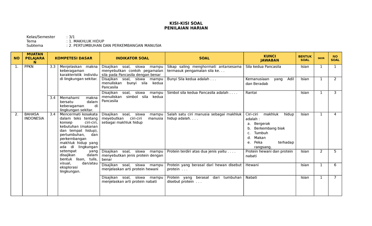 Kisi kisi soal kelas 2 tema 3 subtema 1